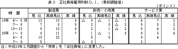 表3 正社員等雇用判断D.I.(季節調整値)