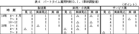 表4 パートタイム雇用判断D.I.(季節調整値)