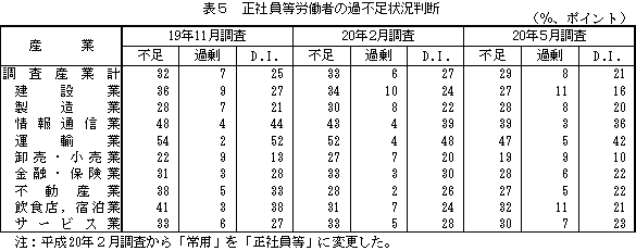 表5 正社員等労働者の過不足状況判断