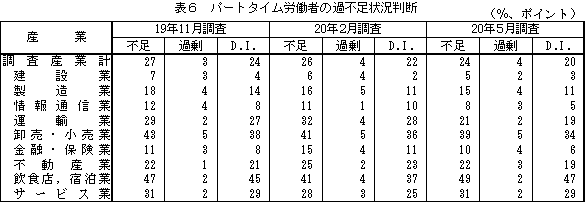 表6 パートタイム労働者の過不足状況判断
