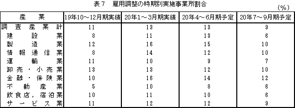 表7 雇用調整の時期別実施事業所割合