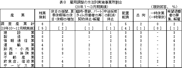 表8 雇用調整の方法別実施事業所割合