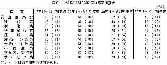 表9 中途採用の時期別実施事業所割合
