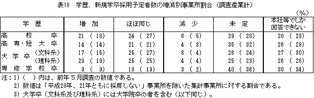 表10 学歴、新規学卒採用予定者数の増減別事業所割合(調査産業計)