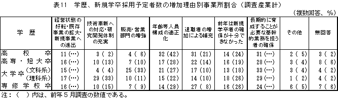 表11 学歴、新規学卒採用予定者数の増加理由別事業所割合(調査産業計)