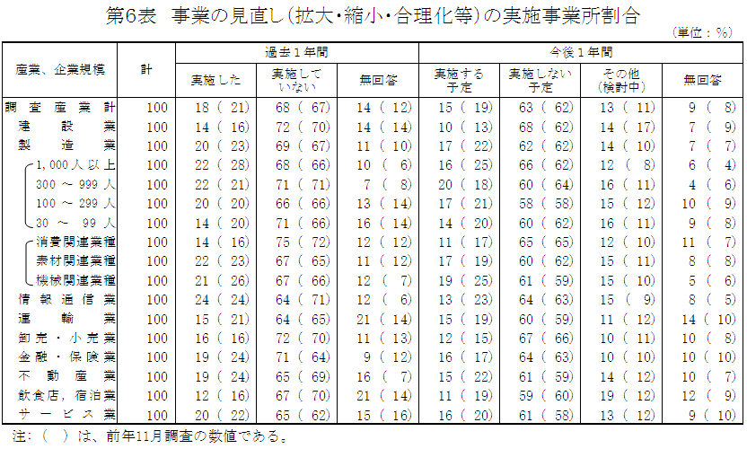 第6表 事業の見直し(拡大・縮小・合理化等)の実施事業所割合
