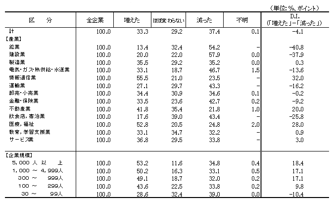 表1 5年前と比べた常用労働者数の変化別企業割合