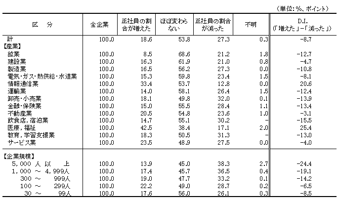 表3 5年前と比べた常用労働者に占める正社員の割合の変化別企業割合