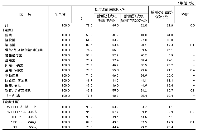 表4 過去1年間の採用状況別企業割合