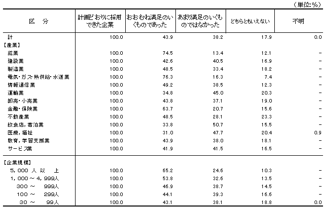 表5 過去1年間の採用の満足度別企業割合