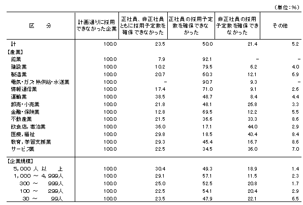表6 過去1年間の採用が計画どおりにできなかった際の状況別企業割合