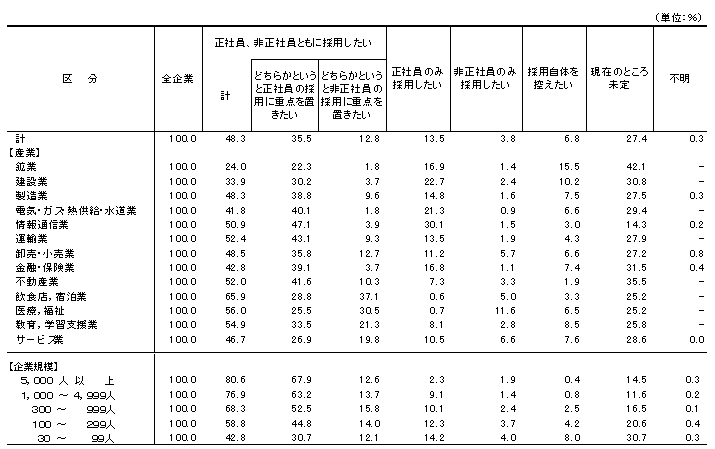表7 今後の採用計画別企業割合