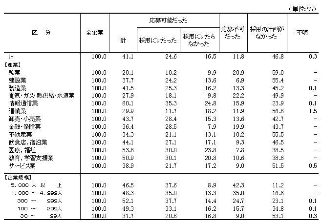 表8 過去1年間の既卒者の応募受付状況別企業割合(新規学卒者枠)