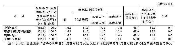 表9 過去1年間「応募可能だった」又は今後は「応募可能とする」既卒者の年齢の上限別企業割合(新規学卒者枠)