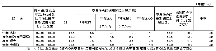 表10 過去1年間「応募可能だった」又は今後は「応募可能とする」既卒者の卒業後の経過期間の上限別企業割合(新規学卒者枠)