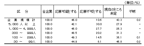 表11 既卒者の応募受付予定別企業割合(新規学卒者枠)