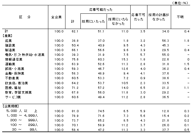 表12 過去1年間の既卒者の応募受付状況別企業割合(中途採用者枠)