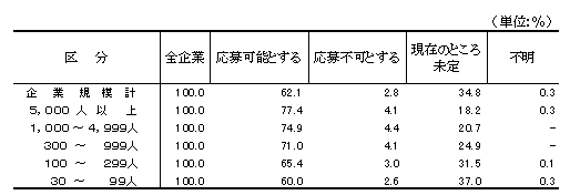 表13 既卒者の応募受付予定別企業割合(中途採用者枠)