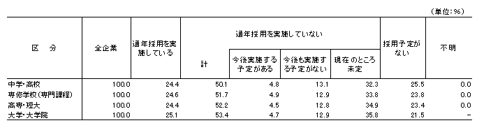 表14 通年採用の実施状況別企業割合(新規学卒者枠)
