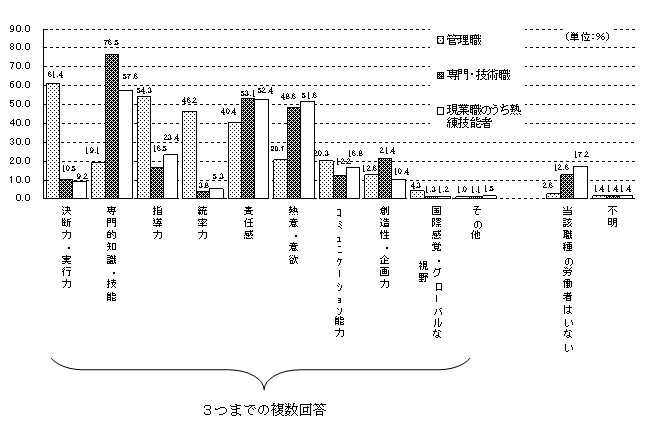 図1 企業の中核となる人材に期待する事項別企業割合