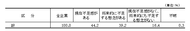 表15 企業の中核となる人材の現在の不足感及び将来的に不足する懸念別企業割合