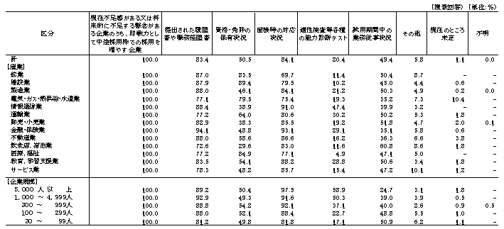 表18 応募者の能力把握方法別企業割合
