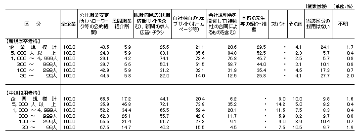 表19 正社員の募集方法別企業割合
