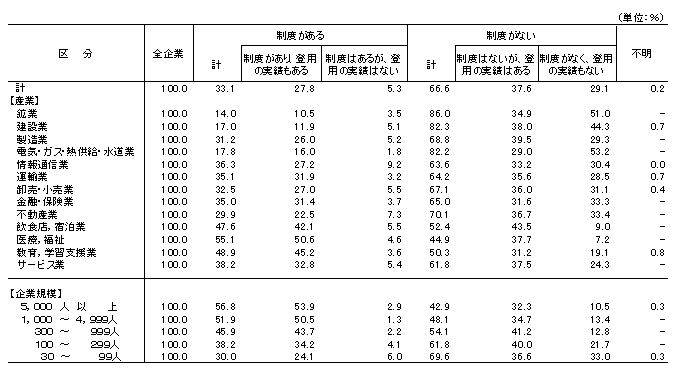 表20 非正社員から正社員への登用制度の有無及び登用実績の有無別企業割合