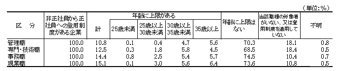 表21 非正社員から正社員への登用制度の年齢上限の有無別企業割合
