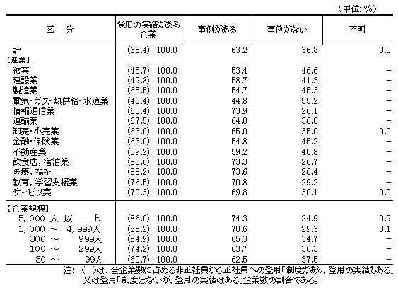 表22 企業の中核となる人材として活躍している事例の有無別企業割合