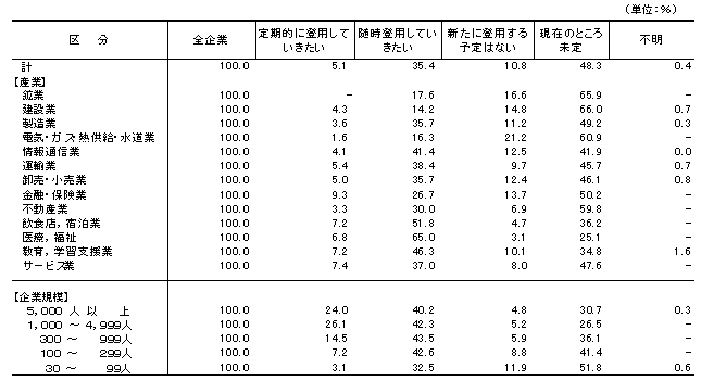 表23 非正社員から正社員への今後の登用方針別企業割合