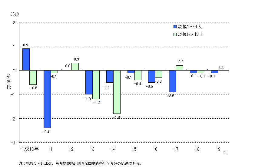 図1 きまって支給する現金給与額の前年比の推移(調査産業計)