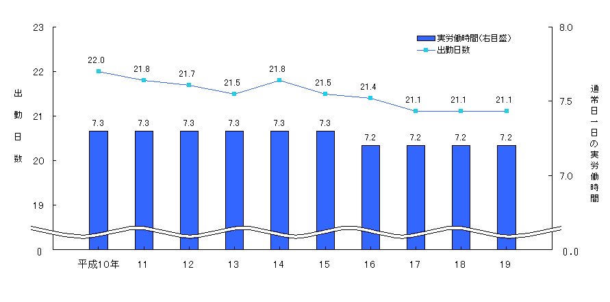 図2 出勤日数及び通常日1日の実労働時間の推移(調査産業計)