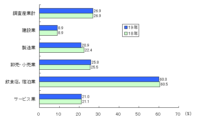 図4 主な産業別短時間労働者の割合