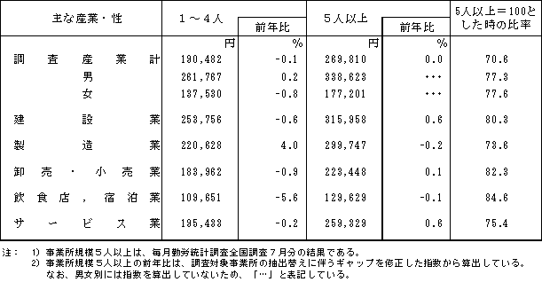 第1表 主な産業・性、事業所規模別きまって支給する現金給与額
