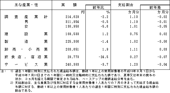 第2表 主な産業・性別過去1年間に特別に支払われた現金給与額(事業所規模1〜4人)