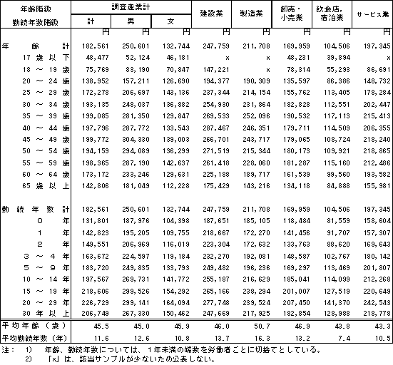 第3表 主な産業・性、年齢階級、勤続年数階級別きまって支給する現金給与額(企業規模1〜4人)