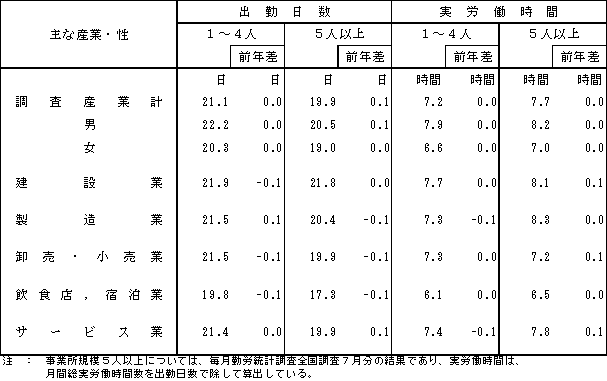 第4表 主な産業・性、事業所規模別出勤日数及び通常日1日の実労働時間