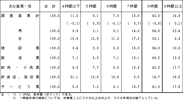 第5表 主な産業・性、通常日1日の実労働時間別常用労働者数構成割合(事業所規模1〜4人)