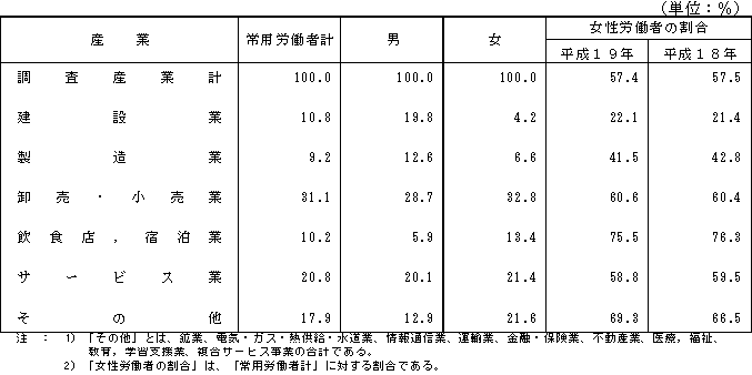 第6表 性、産業別常用労働者構成割合及び産業別女性労働者の割合