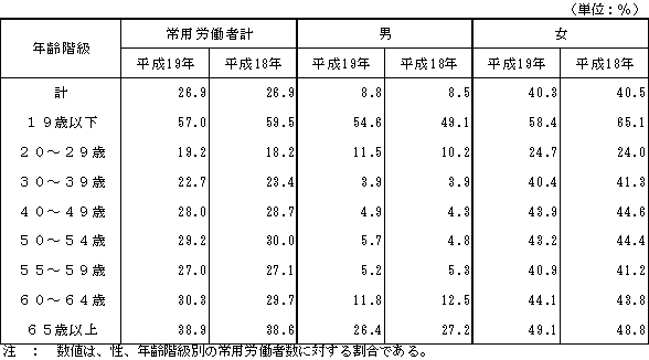 第7表 性、年齢階級別短時間労働者の割合(事業所規模1〜4人、調査産業計)