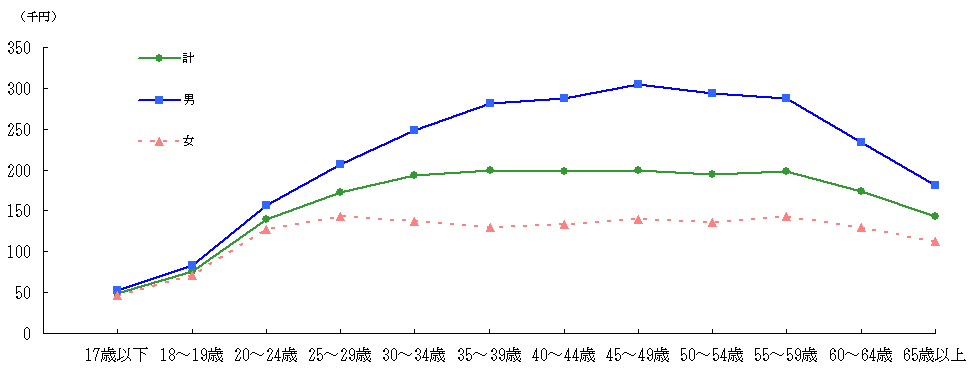 第1図 性、年齢階級別きまって支給する現金給与額(調査産業計)