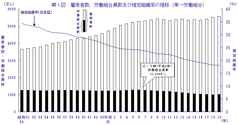第1図 雇用者数、労働組合員数及び推定組織率の推移(単一労働組合)