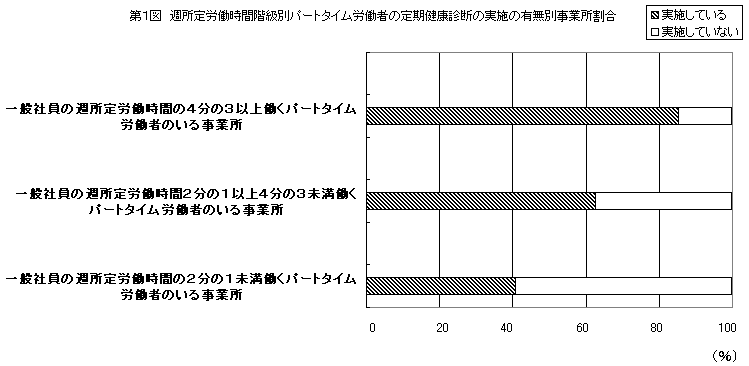 第1図 週所定労働時間階級別パートタイム労働者の定期健康診断の実施の有無別事業所割合