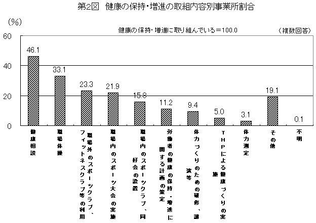 第2図 健康の保持・増進の取組内容別事業所割合