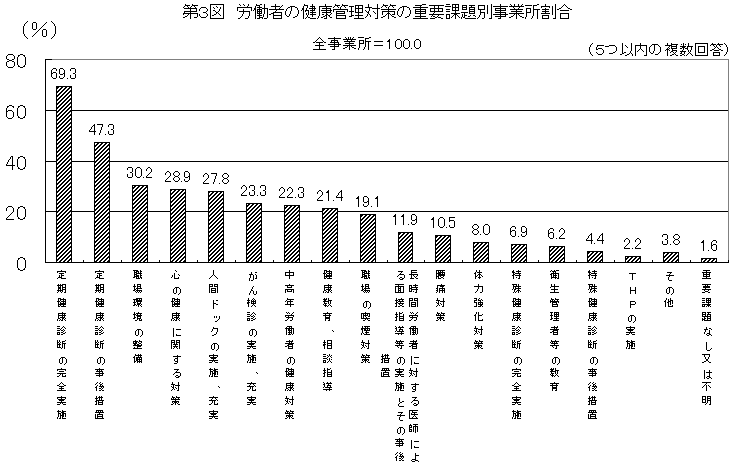 第3図 労働者の健康管理対策の重要課題別事業所割合