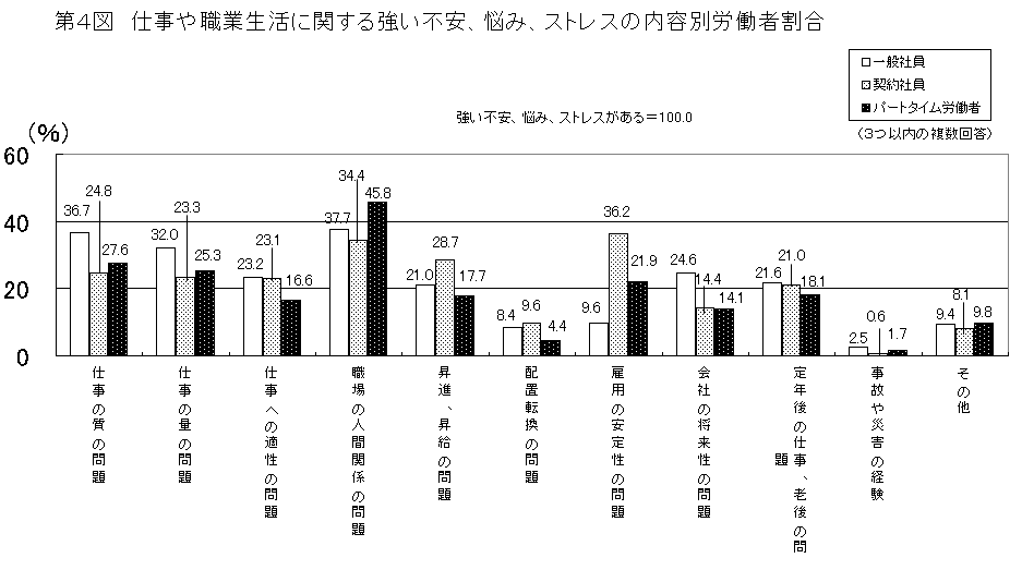 第4図 仕事や職業生活に関する強い不安、悩み、ストレスの内容別労働者割合
