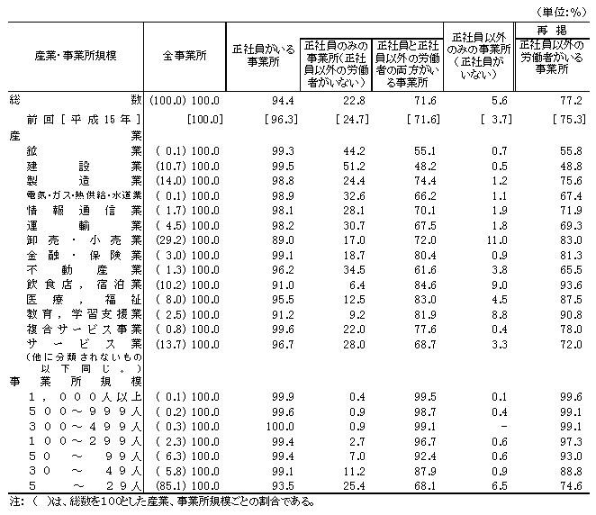 表1−1 正社員・正社員以外別就労状況(事業所割合)