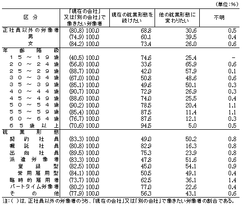 表14−1 今後の働き方に対する希望(労働者割合)(正社員以外で、「現在の会社」又は「別の会社」で働きたい労働者)