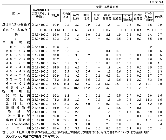 表14−2 希望する就業形態(労働者割合)(正社員以外で「他の就業形態に変わりたい」労働者)